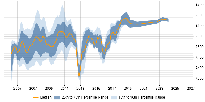 Contractor daily rate distribution trend for jobs in East London citing Sybase