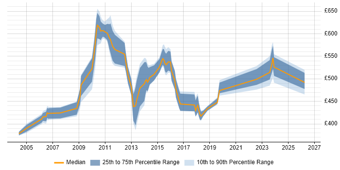 Contractor daily rate distribution trend for jobs in East London citing System Integration Testing