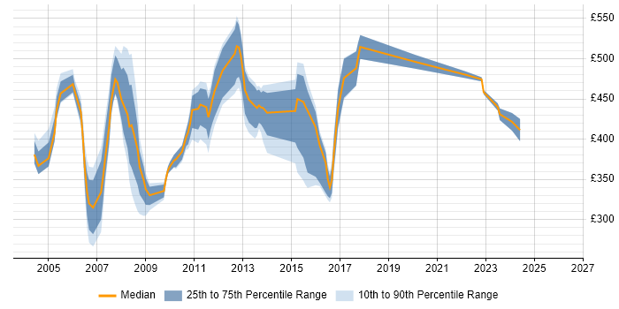 Contractor daily rate distribution trend for jobs in East London citing System Testing