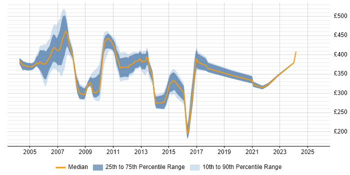 Contractor daily rate distribution trend for Systems Administrator job vacancies in East London Contractor daily rate distribution trend for Systems Administrator job vacancies in East London