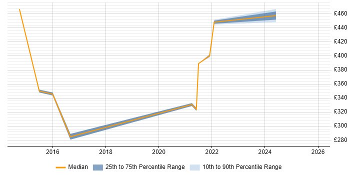 Contractor daily rate distribution trend for jobs in East London citing Systems Thinking