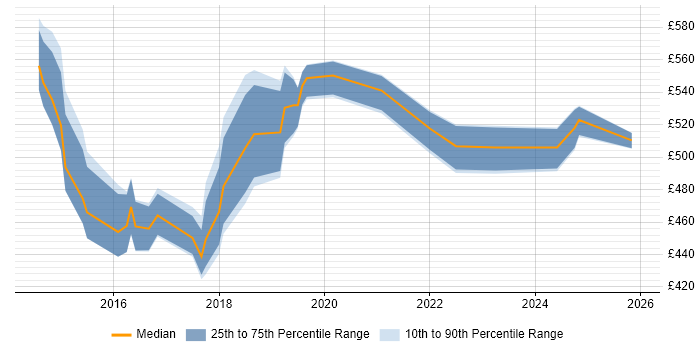 Contractor daily rate distribution trend for jobs in East London citing Tableau