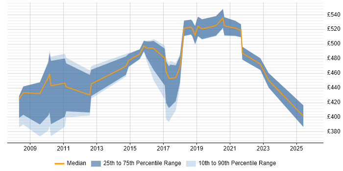 Contractor daily rate distribution trend for jobs in East London citing Task Automation