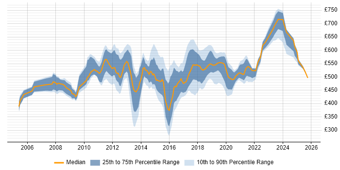 Contractor daily rate distribution trend for jobs in East London citing TDD