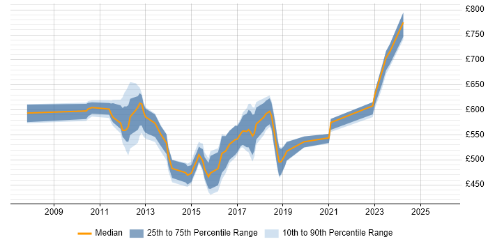 Contractor daily rate distribution trend for jobs in East London citing TeamCity