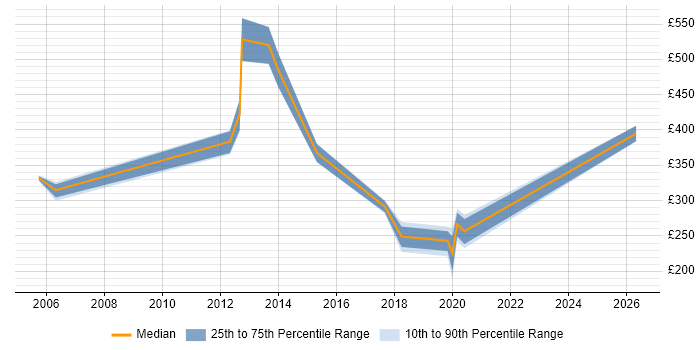 Contractor daily rate distribution trend for jobs in East London citing Tech Ops