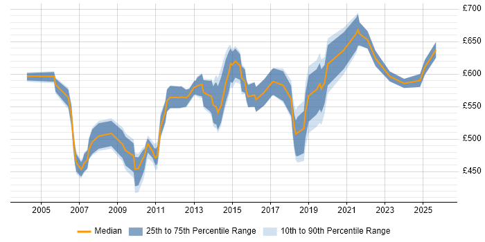 Contractor daily rate distribution trend for jobs in East London citing Technical Architecture