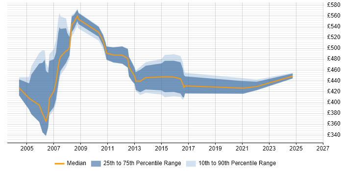 Contractor daily rate distribution trend for Technical Consultant job vacancies in East London