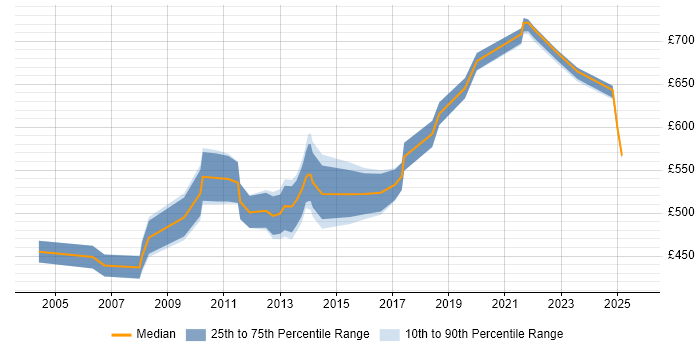 Contractor daily rate distribution trend for jobs in East London citing Technology Strategy Contractor daily rate distribution trend for jobs in East London citing Technology Strategy
