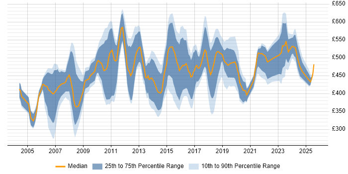 Contractor daily rate distribution trend for jobs in East London citing Test Automation Contractor daily rate distribution trend for jobs in East London citing Test Automation
