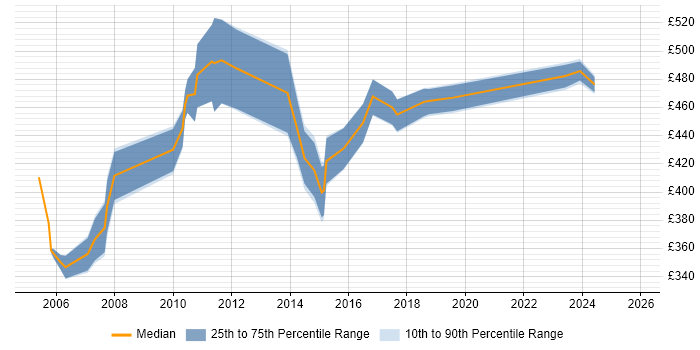 Contractor daily rate distribution trend for Test Leader job vacancies in East London