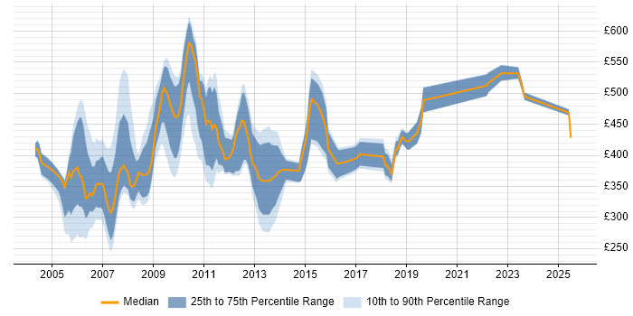 Contractor daily rate distribution trend for jobs in East London citing Test Scripting