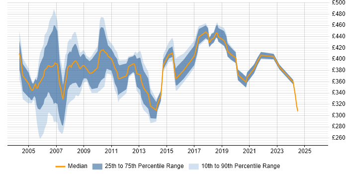 Contractor daily rate distribution trend for Tester job vacancies in East London