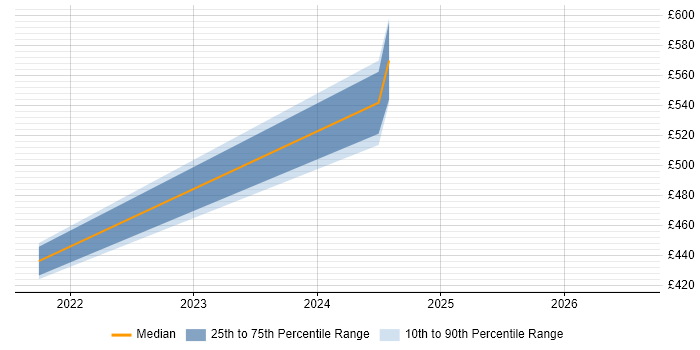 Contractor daily rate distribution trend for jobs in East London citing Threat Detection