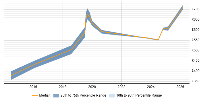 Contractor daily rate distribution trend for jobs in East London citing Threat Intelligence