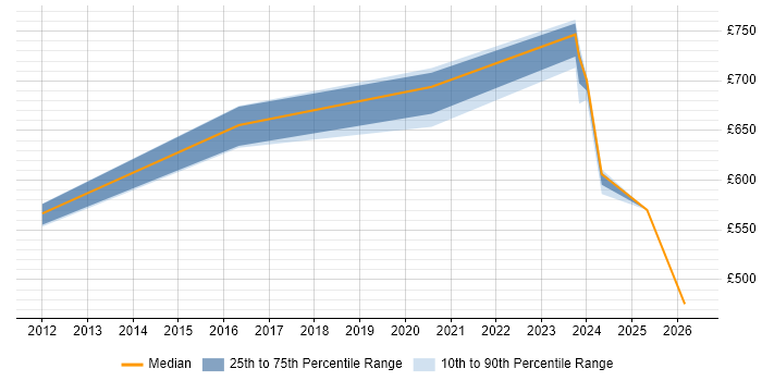 Contractor daily rate distribution trend for jobs in East London citing Threat Modelling