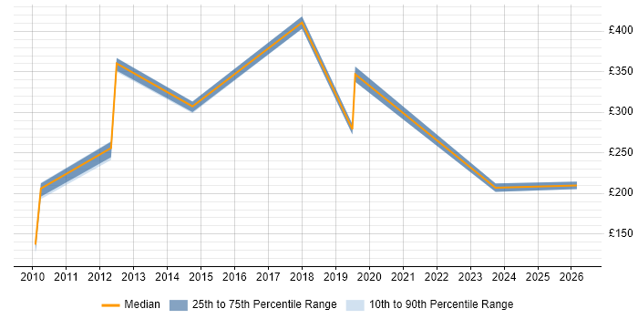 Contractor daily rate distribution trend for jobs in East London citing Ticket Management