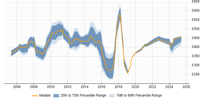 Contractor daily rate distribution trend for jobs in East London citing Time Management Contractor daily rate distribution trend for jobs in East London citing Time Management