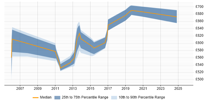 Contractor daily rate distribution trend for jobs in East London citing TOGAF Certification