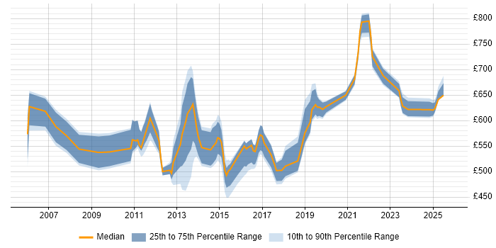 Contractor daily rate distribution trend for jobs in East London citing TOGAF