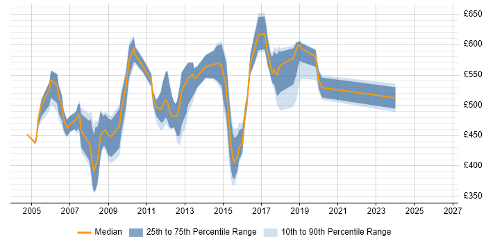 Contractor daily rate distribution trend for jobs in East London citing Tomcat