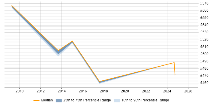 Contractor daily rate distribution trend for jobs in Tower Hamlets citing ABAP