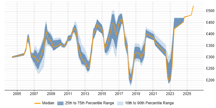 Contractor daily rate distribution trend for jobs in Tower Hamlets citing Active Directory