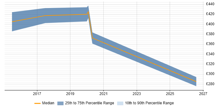 Contractor daily rate distribution trend for jobs in Tower Hamlets citing Adobe Creative Suite