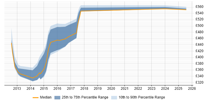 Contractor daily rate distribution trend for jobs in Tower Hamlets citing Adobe Experience Manager Contractor daily rate distribution trend for jobs in Tower Hamlets citing Adobe Experience Manager