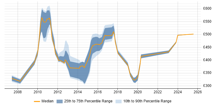 Contractor daily rate distribution trend for jobs in Tower Hamlets citing Adobe Contractor daily rate distribution trend for jobs in Tower Hamlets citing Adobe