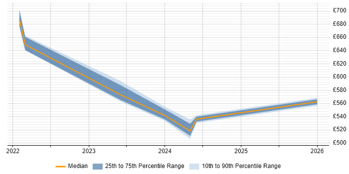 Contractor daily rate distribution trend for Agile Delivery Manager job vacancies in Tower Hamlets