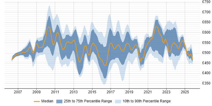 Contractor daily rate distribution trend for jobs in Tower Hamlets citing Agile