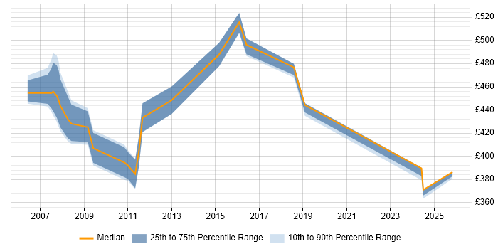 Contractor daily rate distribution trend for jobs in Tower Hamlets citing AIX