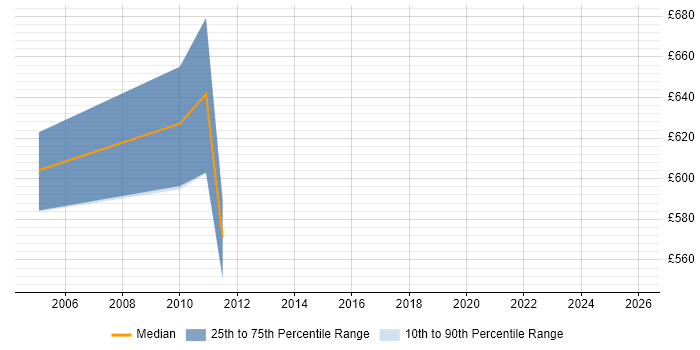 Contractor daily rate distribution trend for jobs in Tower Hamlets citing Algorithmics