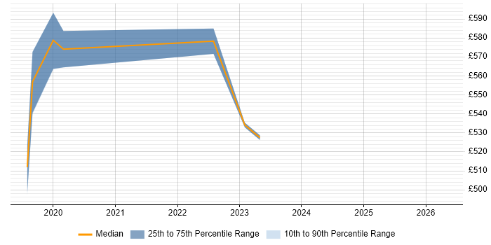 Contractor daily rate distribution trend for jobs in Tower Hamlets citing Amazon EKS