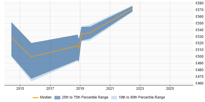 Contractor daily rate distribution trend for jobs in Tower Hamlets citing Amazon EMR