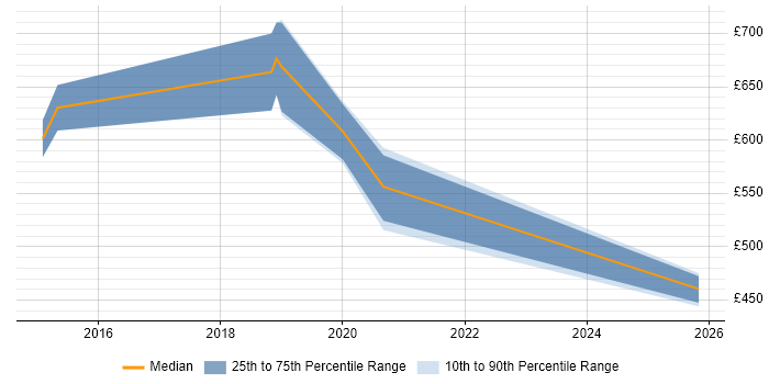 Contractor daily rate distribution trend for jobs in Tower Hamlets citing Analytical Mindset