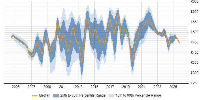 Contractor daily rate distribution trend for jobs in Tower Hamlets citing Analytical Skills