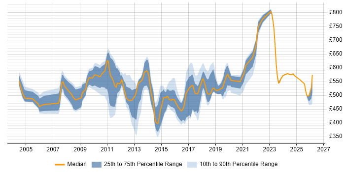 Contractor daily rate distribution trend for jobs in Tower Hamlets citing Analytics