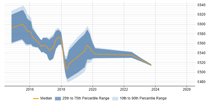Contractor daily rate distribution trend for jobs in Tower Hamlets citing Apache Spark