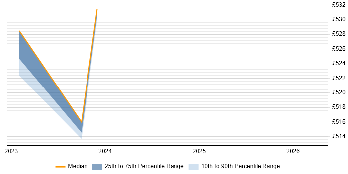 Contractor daily rate distribution trend for jobs in Tower Hamlets citing Appian