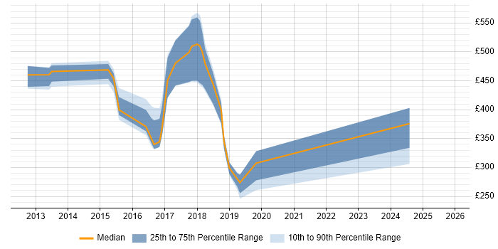 Contractor daily rate distribution trend for jobs in Tower Hamlets citing Apple iOS