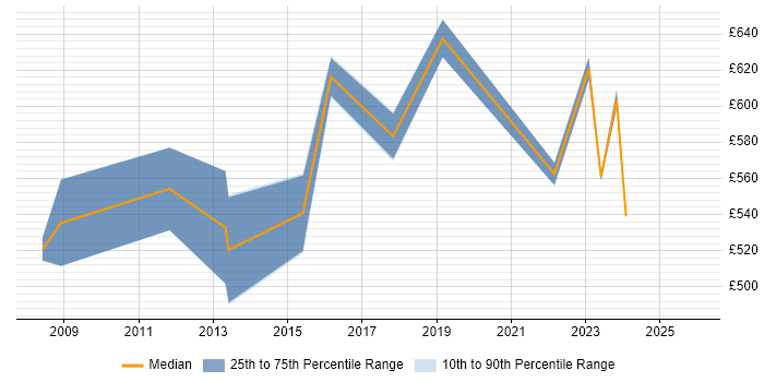 Contractor daily rate distribution trend for jobs in Tower Hamlets citing Application Security