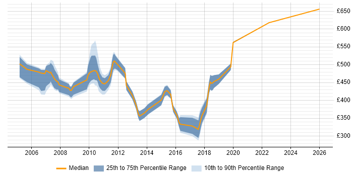 Contractor daily rate distribution trend for Applications Support job vacancies in Tower Hamlets