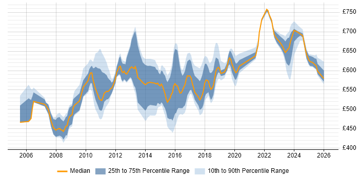 Contractor daily rate distribution trend for Architect job vacancies in Tower Hamlets