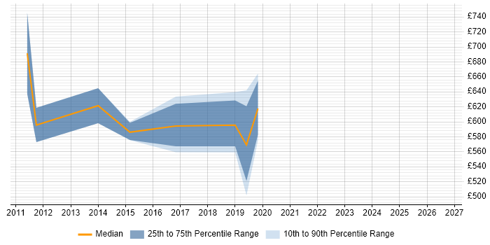 Contractor daily rate distribution trend for jobs in Tower Hamlets citing Architecture Roadmap