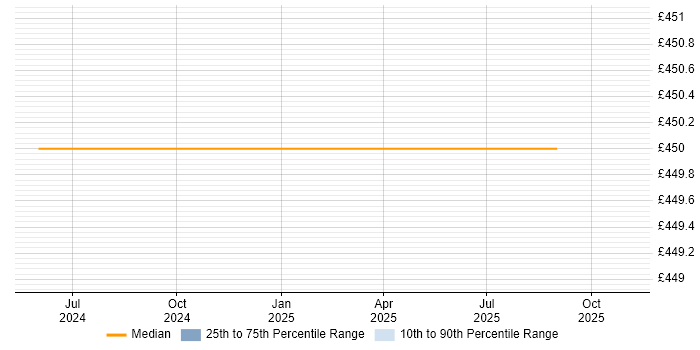Contractor daily rate distribution trend for Artificial Intelligence Engineer job vacancies in Tower Hamlets