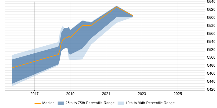 Contractor daily rate distribution trend for jobs in Tower Hamlets citing AWS CloudFormation
