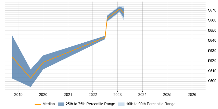 Contractor daily rate distribution trend for Azure Architect job vacancies in Tower Hamlets