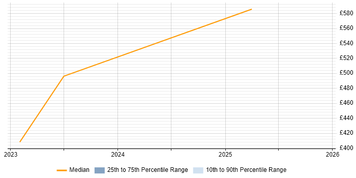 Contractor daily rate distribution trend for jobs in Tower Hamlets citing Azure Synapse Analytics